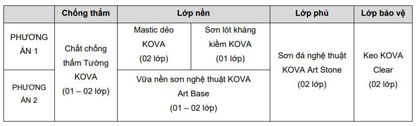 Hệ thống khuyên dùng khi thi công KOVA ART STONE SƠN ĐÁ NGHỆ THUẬT
